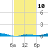 Tide chart for Hawk Channel, Islamorada, Upper Matecumbe Key, Florida Bay, Florida on 2023/01/10
