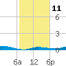 Tide chart for Hawk Channel, Islamorada, Upper Matecumbe Key, Florida Bay, Florida on 2023/01/11