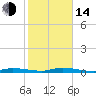 Tide chart for Hawk Channel, Islamorada, Upper Matecumbe Key, Florida Bay, Florida on 2023/01/14