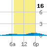 Tide chart for Hawk Channel, Islamorada, Upper Matecumbe Key, Florida Bay, Florida on 2023/01/16