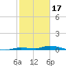 Tide chart for Hawk Channel, Islamorada, Upper Matecumbe Key, Florida Bay, Florida on 2023/01/17
