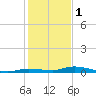 Tide chart for Hawk Channel, Islamorada, Upper Matecumbe Key, Florida Bay, Florida on 2023/01/1
