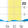 Tide chart for Hawk Channel, Islamorada, Upper Matecumbe Key, Florida Bay, Florida on 2023/01/22
