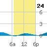 Tide chart for Hawk Channel, Islamorada, Upper Matecumbe Key, Florida Bay, Florida on 2023/01/24