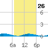 Tide chart for Hawk Channel, Islamorada, Upper Matecumbe Key, Florida Bay, Florida on 2023/01/26