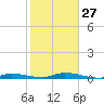 Tide chart for Hawk Channel, Islamorada, Upper Matecumbe Key, Florida Bay, Florida on 2023/01/27
