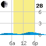 Tide chart for Hawk Channel, Islamorada, Upper Matecumbe Key, Florida Bay, Florida on 2023/01/28