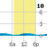Tide chart for Hawk Channel, Islamorada, Upper Matecumbe Key, Florida Bay, Florida on 2023/02/10