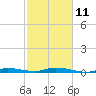 Tide chart for Hawk Channel, Islamorada, Upper Matecumbe Key, Florida Bay, Florida on 2023/02/11