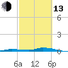 Tide chart for Hawk Channel, Islamorada, Upper Matecumbe Key, Florida Bay, Florida on 2023/02/13