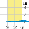Tide chart for Hawk Channel, Islamorada, Upper Matecumbe Key, Florida Bay, Florida on 2023/02/16