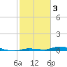 Tide chart for Hawk Channel, Islamorada, Upper Matecumbe Key, Florida Bay, Florida on 2023/02/3