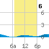 Tide chart for Hawk Channel, Islamorada, Upper Matecumbe Key, Florida Bay, Florida on 2023/02/6