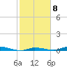 Tide chart for Hawk Channel, Islamorada, Upper Matecumbe Key, Florida Bay, Florida on 2023/02/8