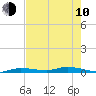 Tide chart for Hawk Channel, Islamorada, Upper Matecumbe Key, Florida Bay, Florida on 2023/06/10