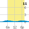 Tide chart for Hawk Channel, Islamorada, Upper Matecumbe Key, Florida Bay, Florida on 2023/06/11