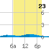 Tide chart for Hawk Channel, Islamorada, Upper Matecumbe Key, Florida Bay, Florida on 2023/06/23