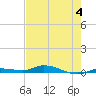 Tide chart for Hawk Channel, Islamorada, Upper Matecumbe Key, Florida Bay, Florida on 2023/06/4