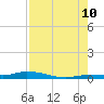 Tide chart for Hawk Channel, Islamorada, Upper Matecumbe Key, Florida Bay, Florida on 2023/08/10