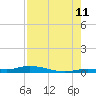 Tide chart for Hawk Channel, Islamorada, Upper Matecumbe Key, Florida Bay, Florida on 2023/08/11
