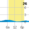 Tide chart for Hawk Channel, Islamorada, Upper Matecumbe Key, Florida Bay, Florida on 2023/08/26