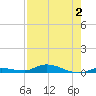 Tide chart for Hawk Channel, Islamorada, Upper Matecumbe Key, Florida Bay, Florida on 2023/08/2