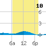 Tide chart for Hawk Channel, Islamorada, Upper Matecumbe Key, Florida Bay, Florida on 2024/05/10