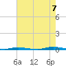 Tide chart for Island Beach, New Jersey on 2022/08/7