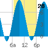 Tide chart for Isle of Hope, Skidaway River, Georgia on 2021/02/28
