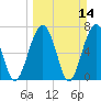 Tide chart for Isle of Hope, Skidaway River, Georgia on 2021/03/14