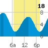 Tide chart for Isle of Hope, Skidaway River, Georgia on 2021/04/18