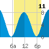 Tide chart for Isle of Hope, Skidaway River, Georgia on 2021/08/11
