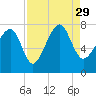 Tide chart for Isle of Hope, Skidaway River, Georgia on 2021/08/29