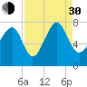 Tide chart for Isle of Hope, Skidaway River, Georgia on 2021/08/30