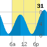 Tide chart for Isle of Hope, Skidaway River, Georgia on 2022/05/31