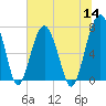 Tide chart for Isle of Hope, Skidaway River, Georgia on 2022/07/14