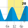 Tide chart for Isle of Hope, Skidaway River, Georgia on 2022/08/28