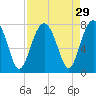 Tide chart for Isle of Hope, Skidaway River, Georgia on 2022/08/29