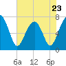 Tide chart for Isle of Hope, Skidaway River, Georgia on 2023/05/23