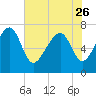 Tide chart for Isle of Hope, Skidaway River, Georgia on 2023/05/26