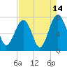 Tide chart for Isle of Hope, Skidaway River, Georgia on 2023/08/14