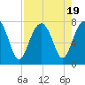 Tide chart for Isle of Hope, Skidaway River, Georgia on 2023/08/19