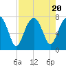 Tide chart for Isle of Hope, Skidaway River, Georgia on 2023/08/20