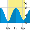 Tide chart for Isle of Hope, Skidaway River, Georgia on 2023/08/21