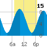 Tide chart for Isle of Hope, Skidaway River, Georgia on 2023/10/15