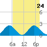 Tide chart for Bahia Mar Yacht Club, florida on 2022/05/24