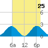 Tide chart for Bahia Mar Yacht Club, florida on 2022/05/25
