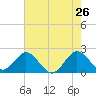Tide chart for Bahia Mar Yacht Club, florida on 2022/05/26