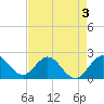 Tide chart for Bahia Mar Yacht Club, florida on 2022/05/3