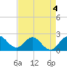 Tide chart for Bahia Mar Yacht Club, florida on 2022/05/4